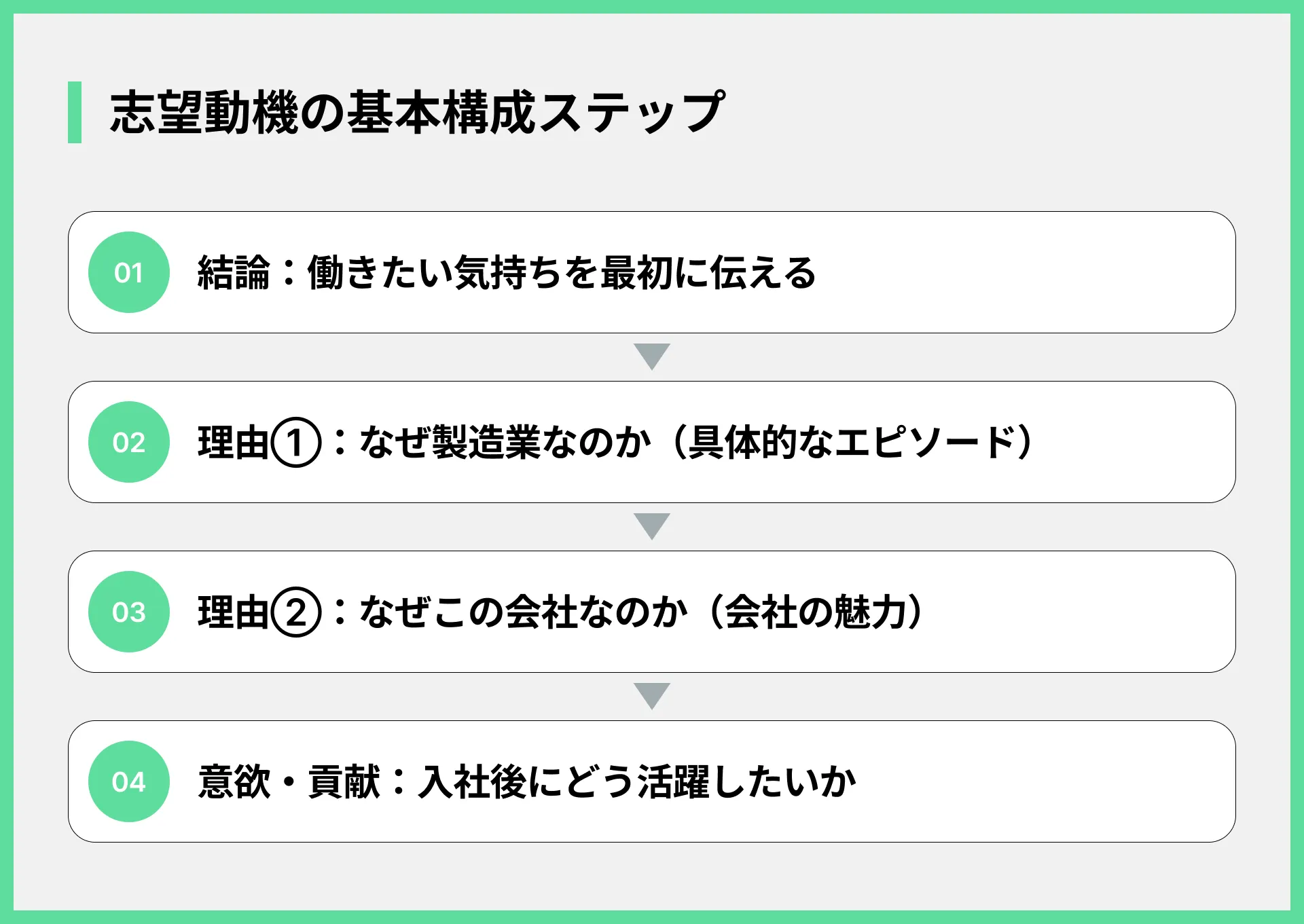 志望動機の基本構成ステップ