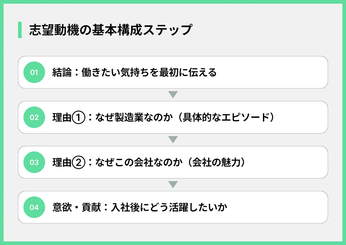 志望動機の基本構成ステップ
