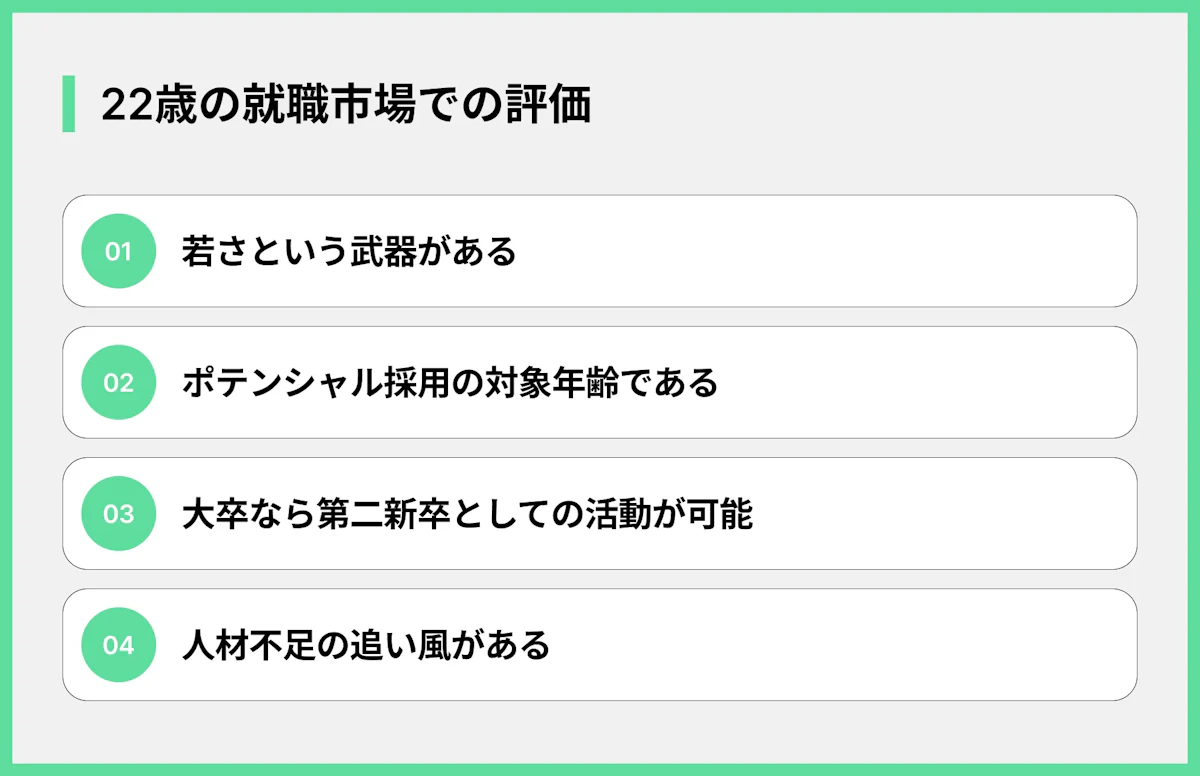 22歳の就職市場での評価