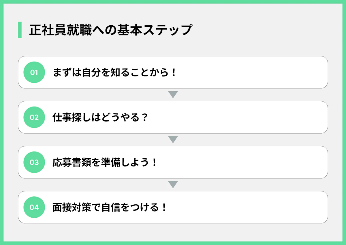 正社員就職への基本ステップ