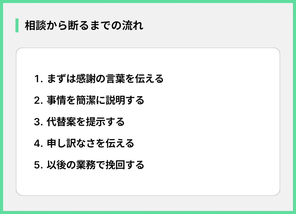 相談から断るまでの流れ
