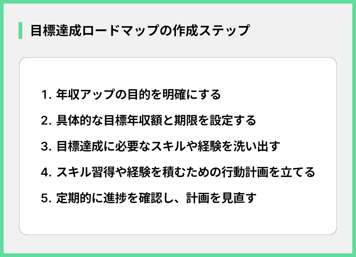 目標達成ロードマップの作成ステップ