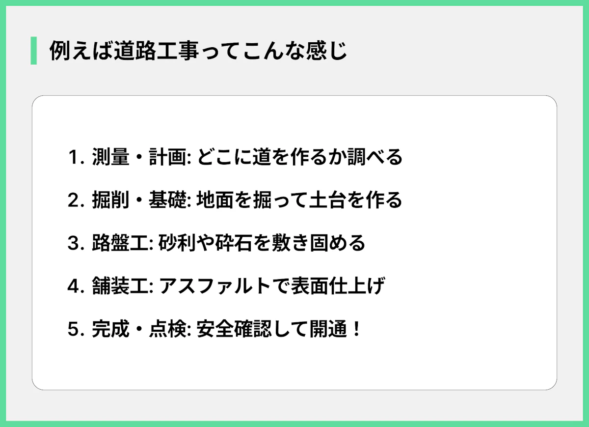 例えば道路工事ってこんな感じ