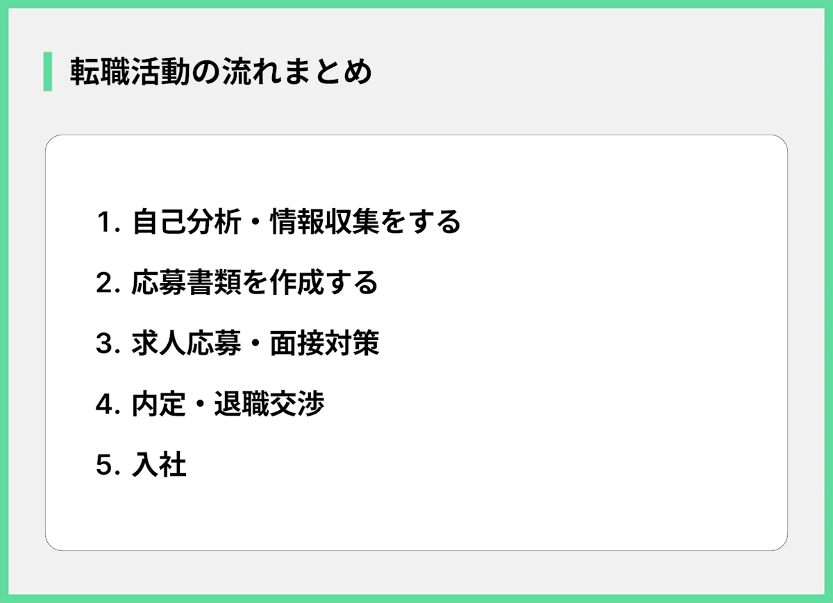 転職活動の流れまとめ