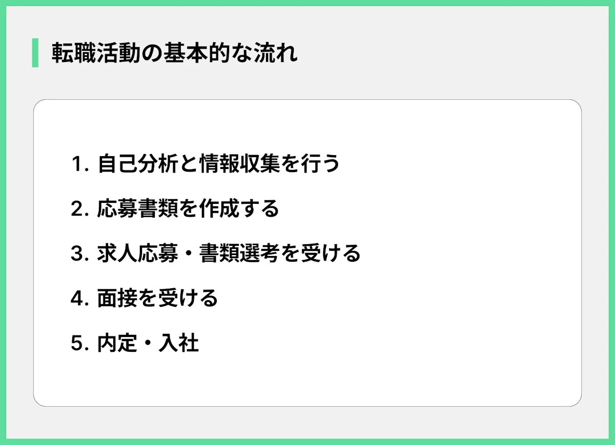 転職活動の基本的な流れ