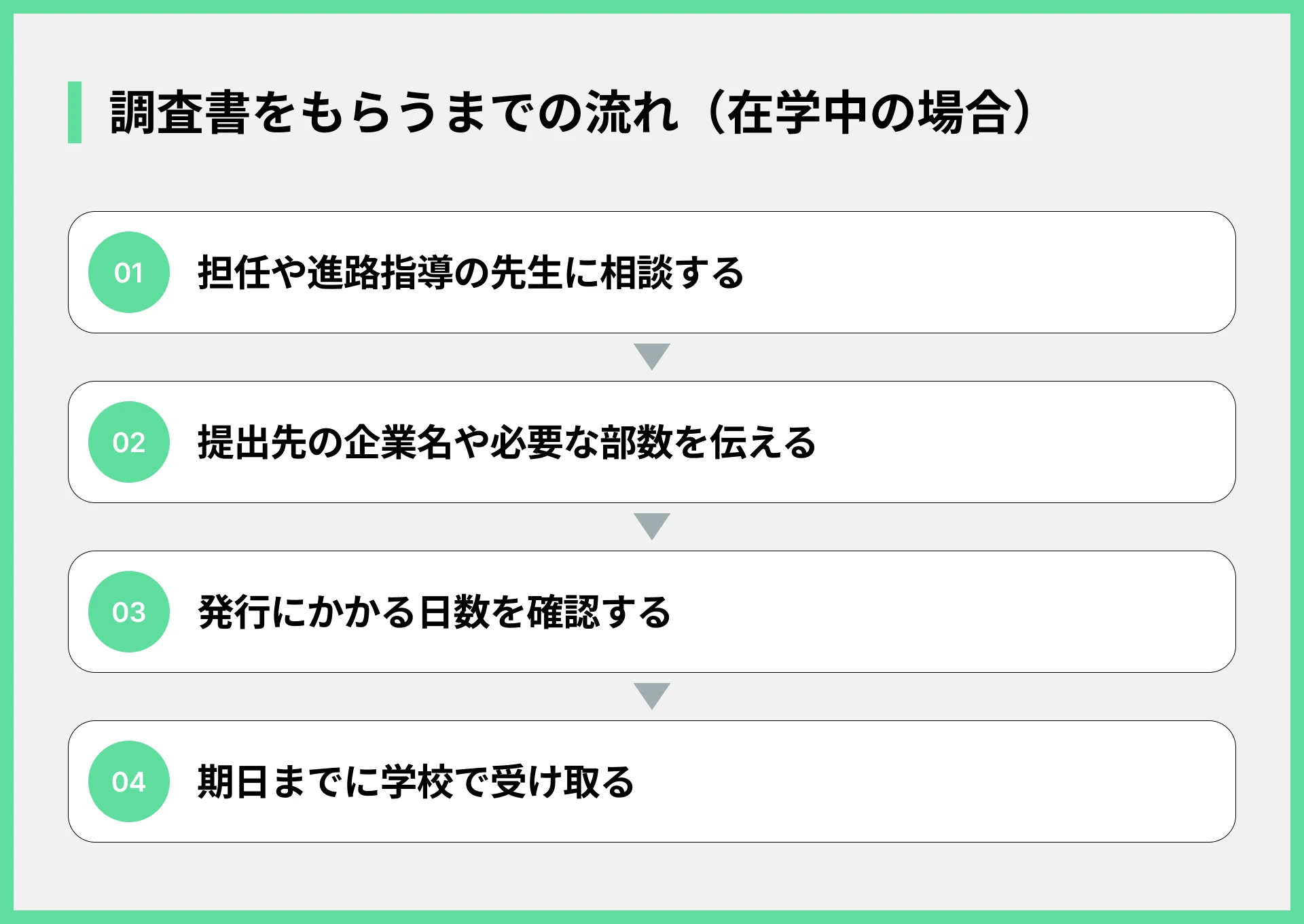 調査書をもらうまでの流れ（在学中の場合）