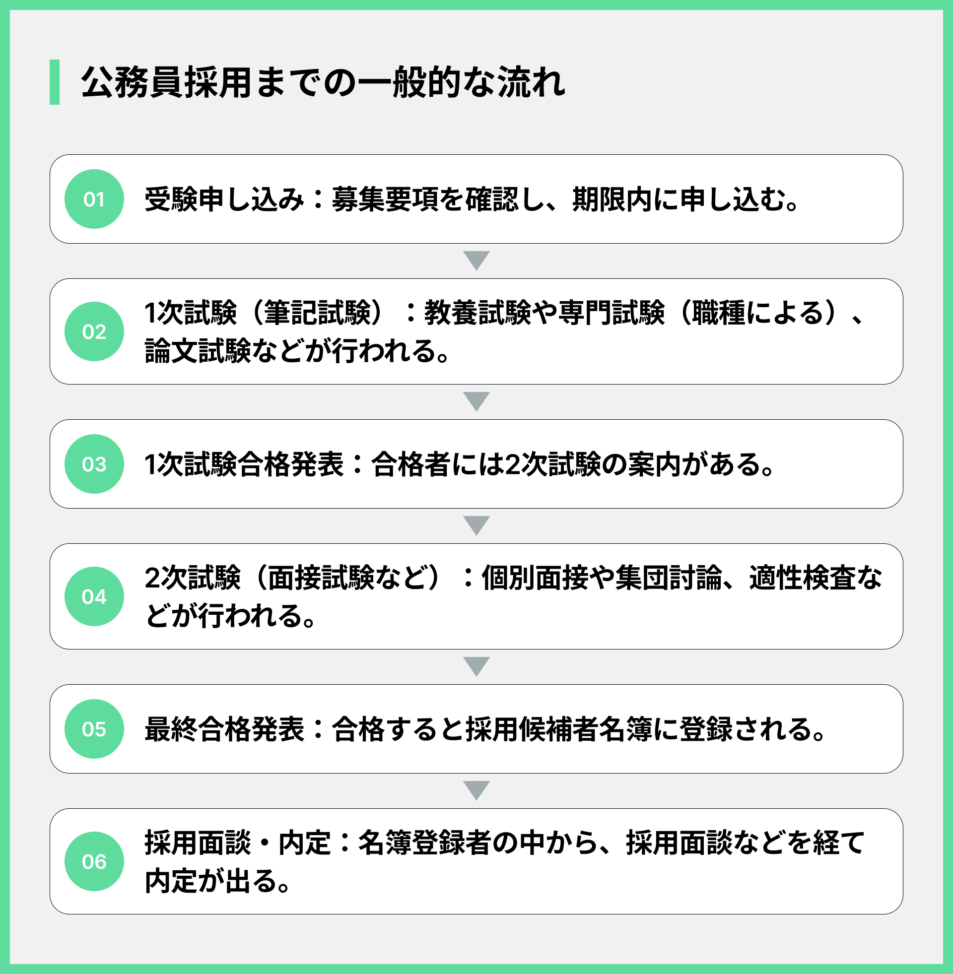 公務員採用までの一般的な流れ