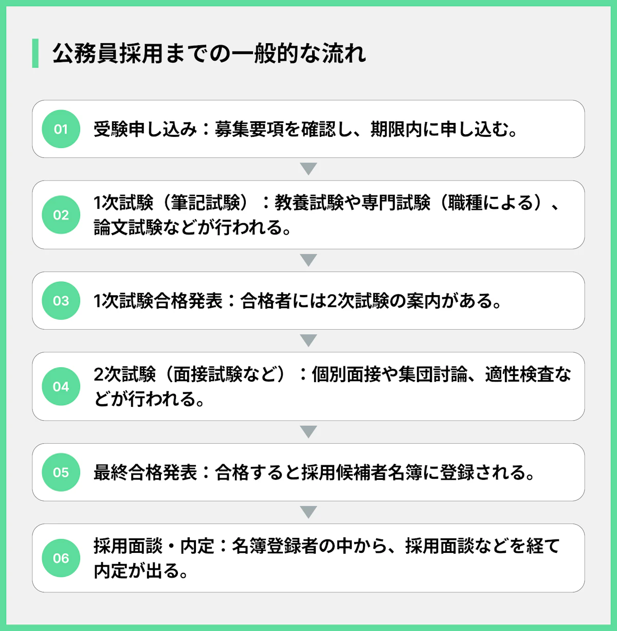 公務員採用までの一般的な流れ