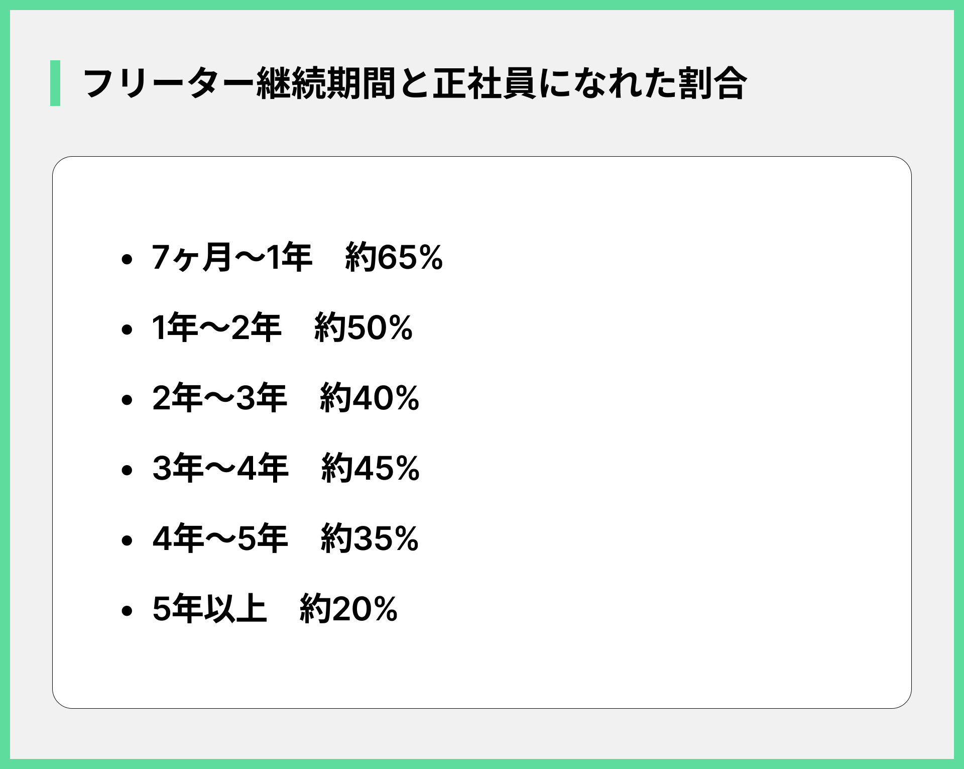 フリーター継続期間と正社員になれた割合