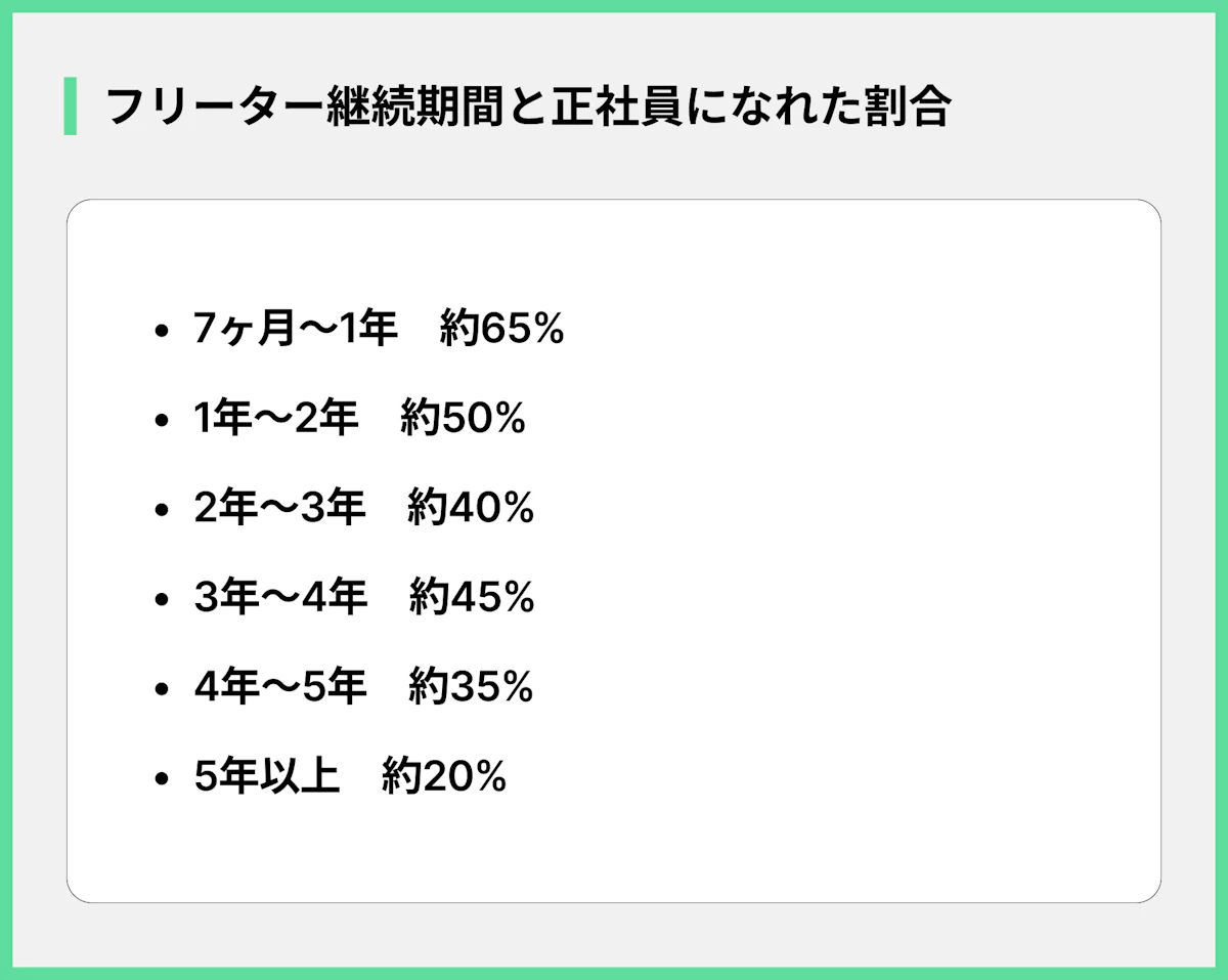 フリーター継続期間と正社員になれた割合