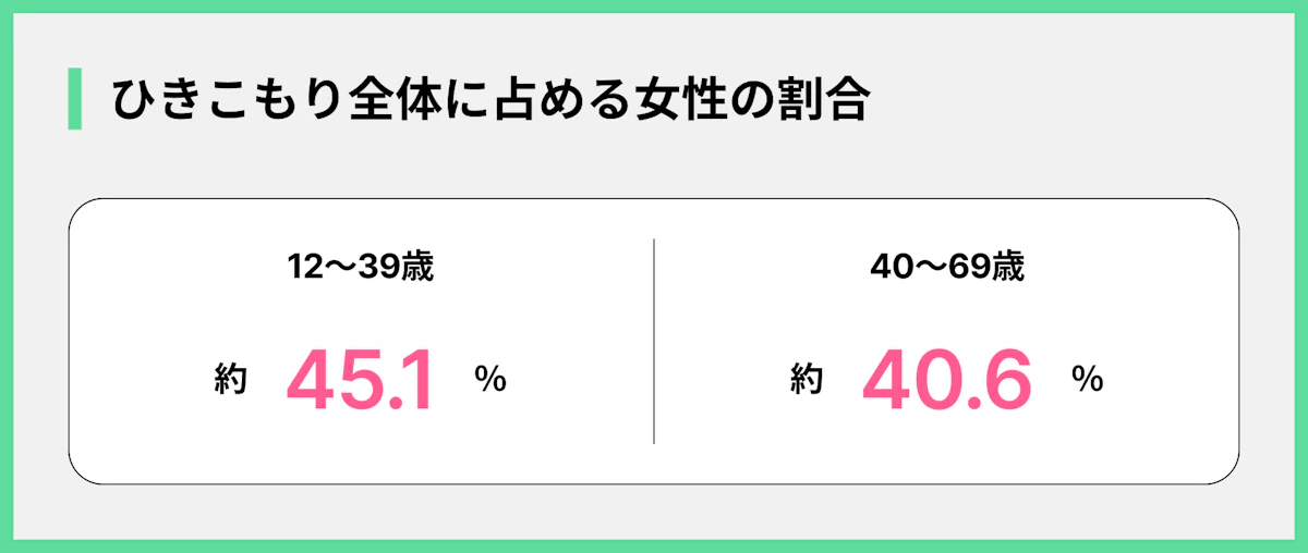 ひきこもり全体に占める女性の割合