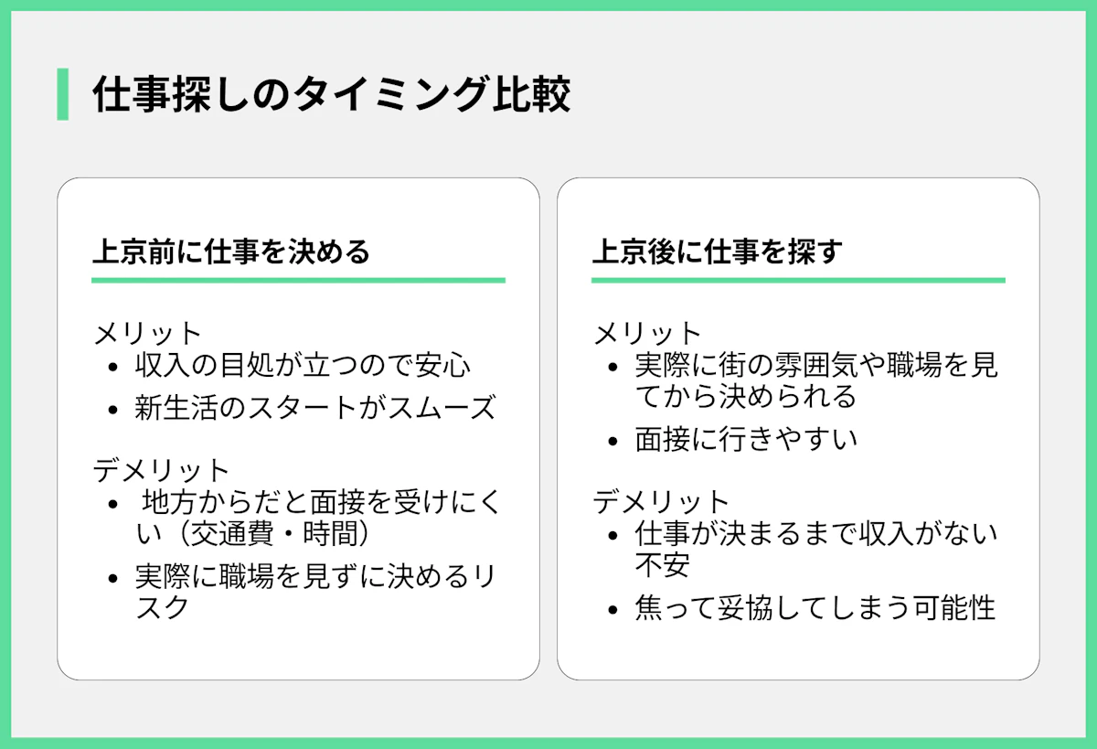 仕事探しのタイミング比較