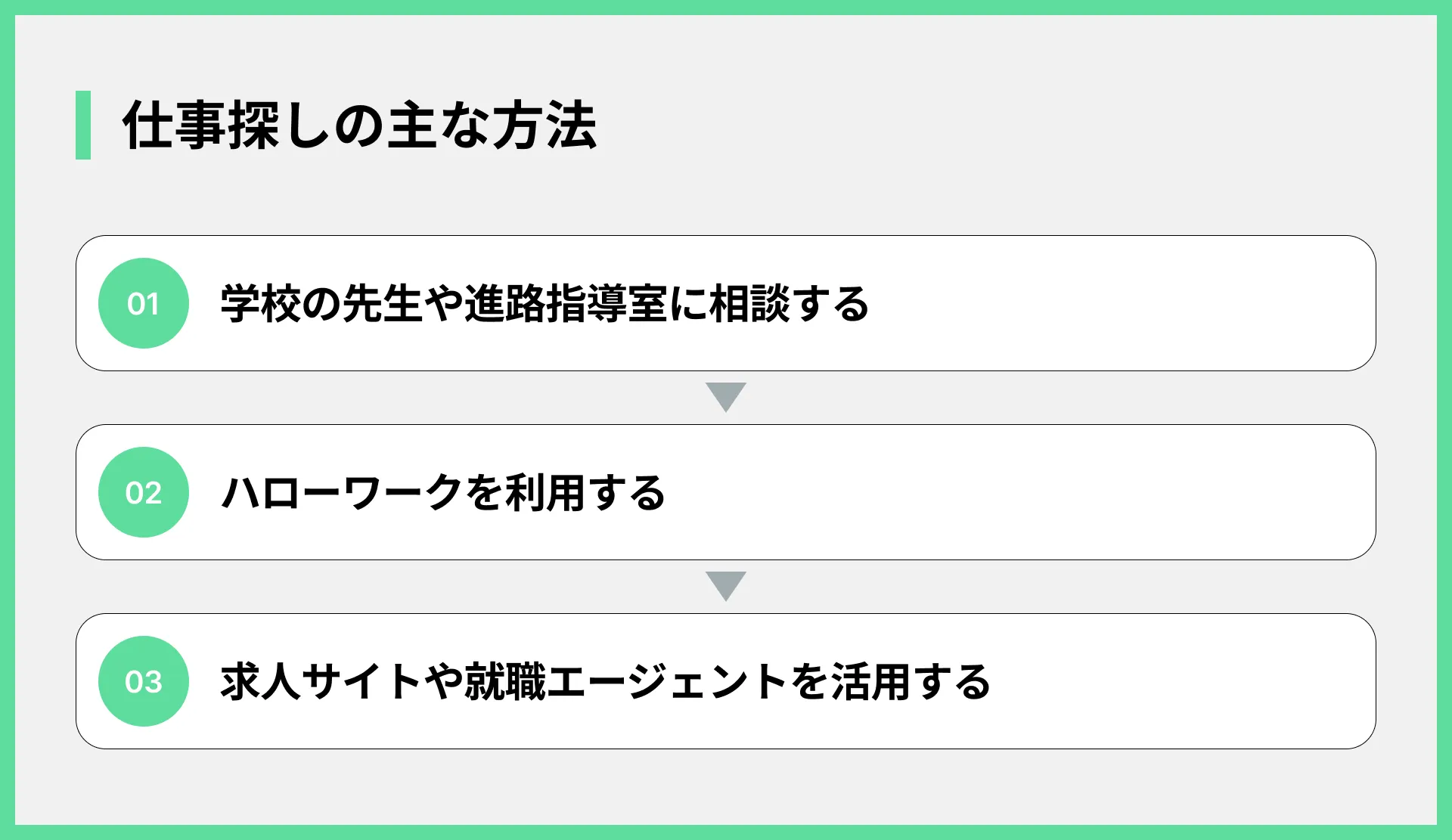 仕事探しの主な方法