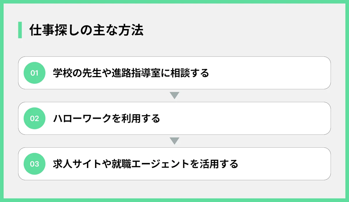 仕事探しの主な方法