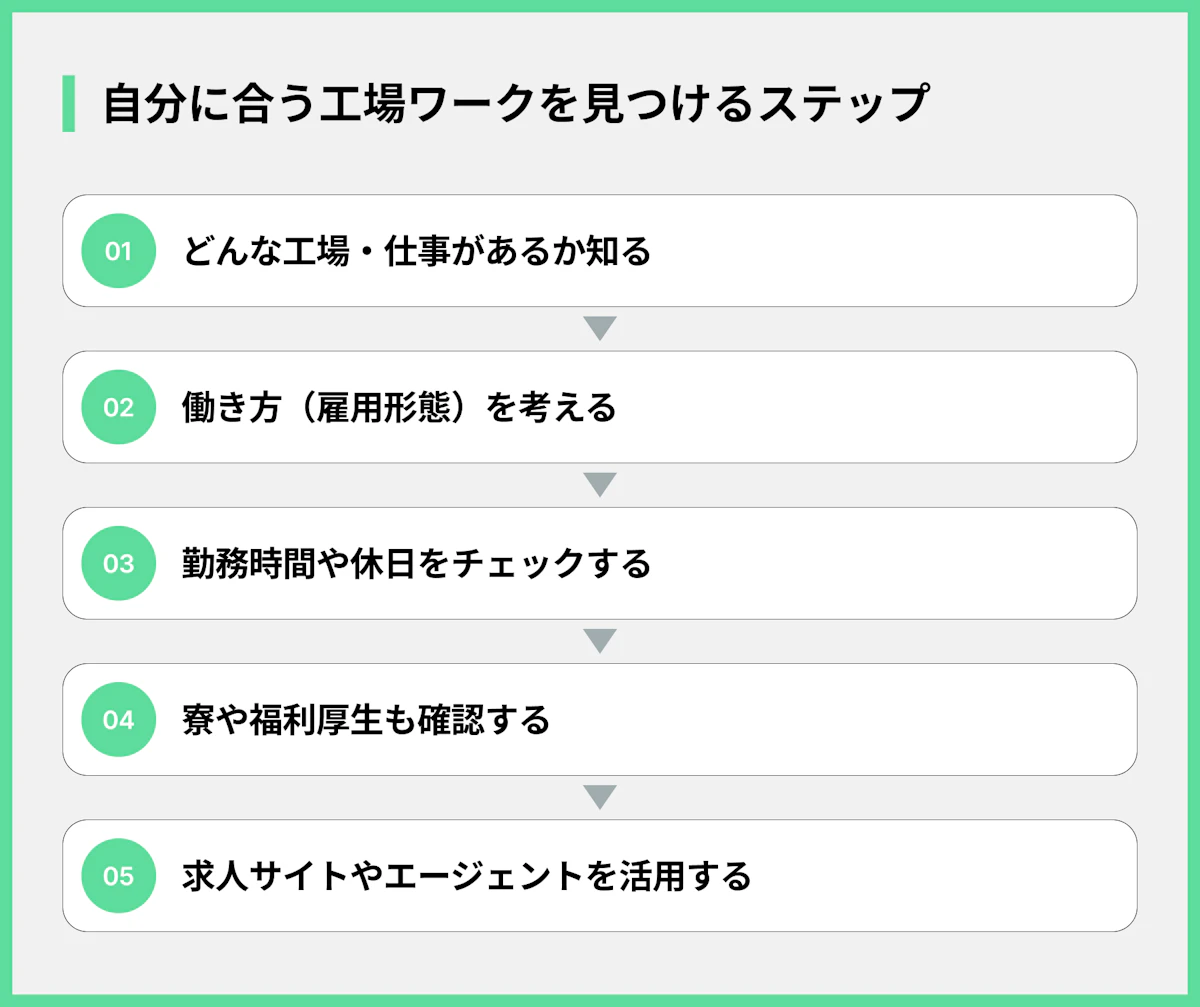 自分に合う工場ワークを見つけるステップ