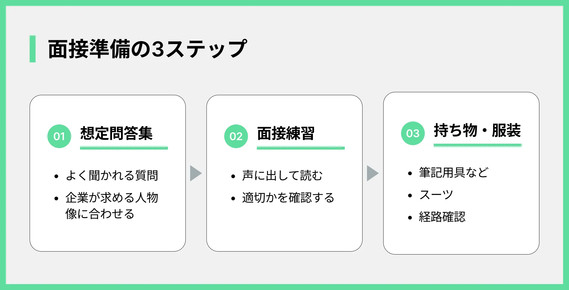 面接準備の3ステップ