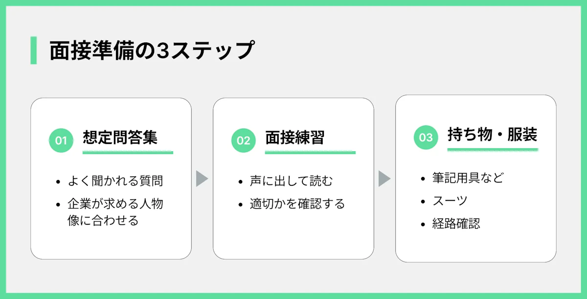 面接準備の3ステップ