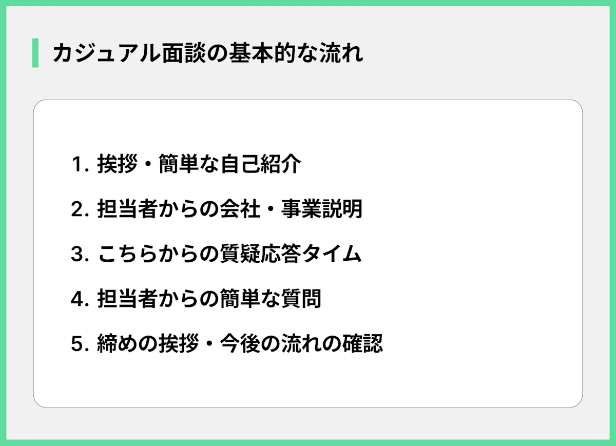 カジュアル面談の基本的な流れ