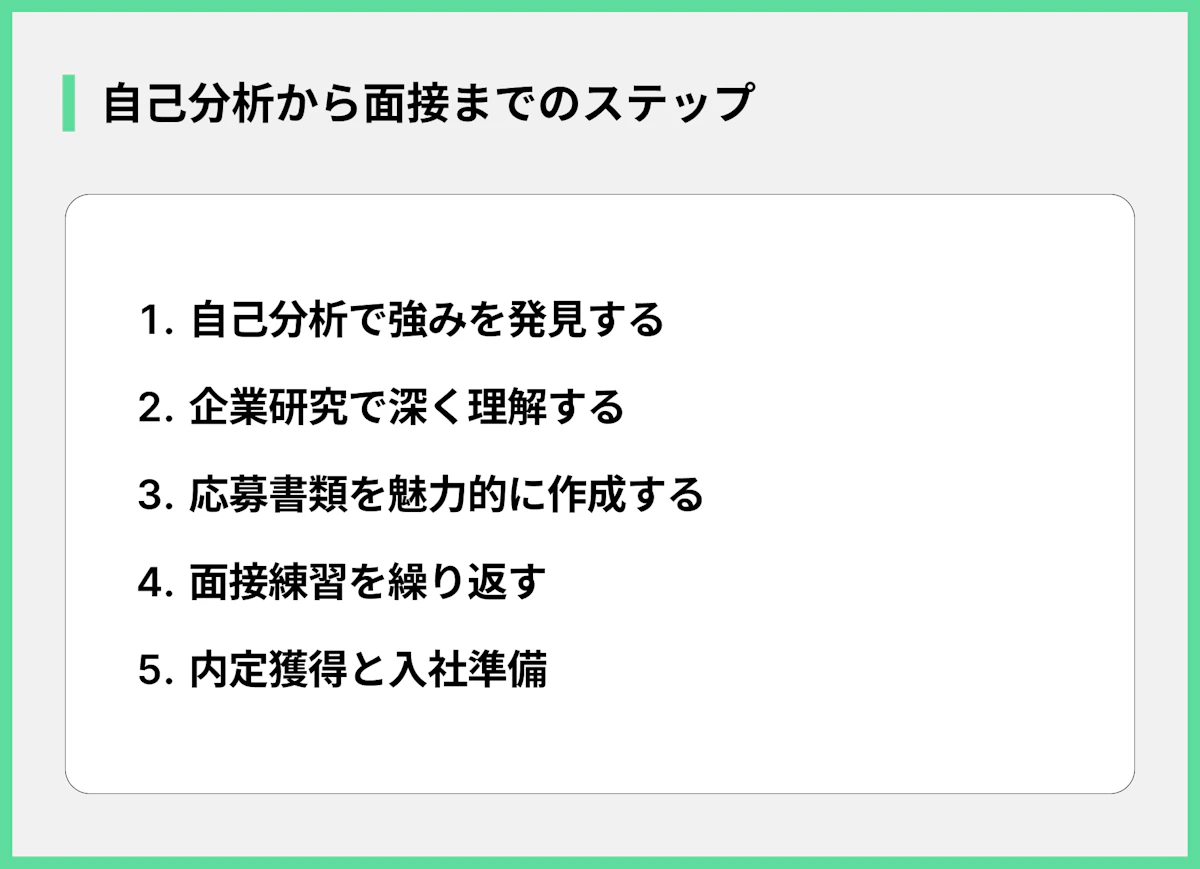 自己分析から面接までのステップ