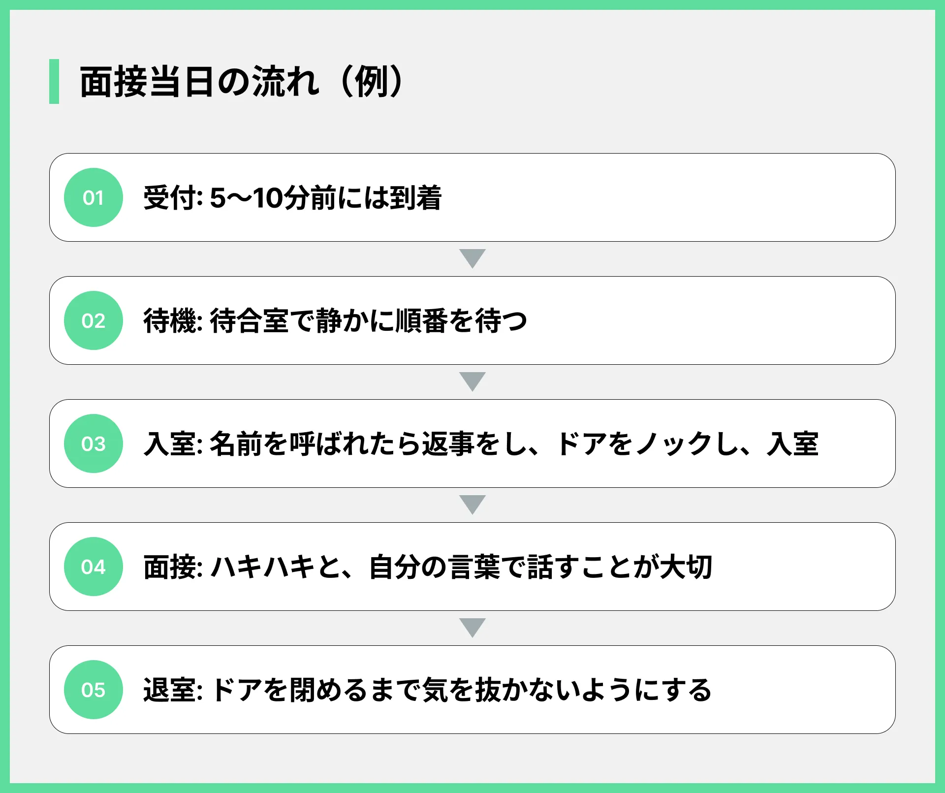 面接当日の流れ（例）