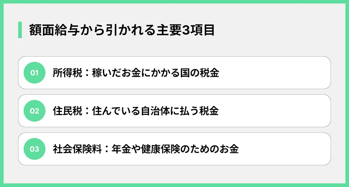 額面給与から引かれる主要3項目