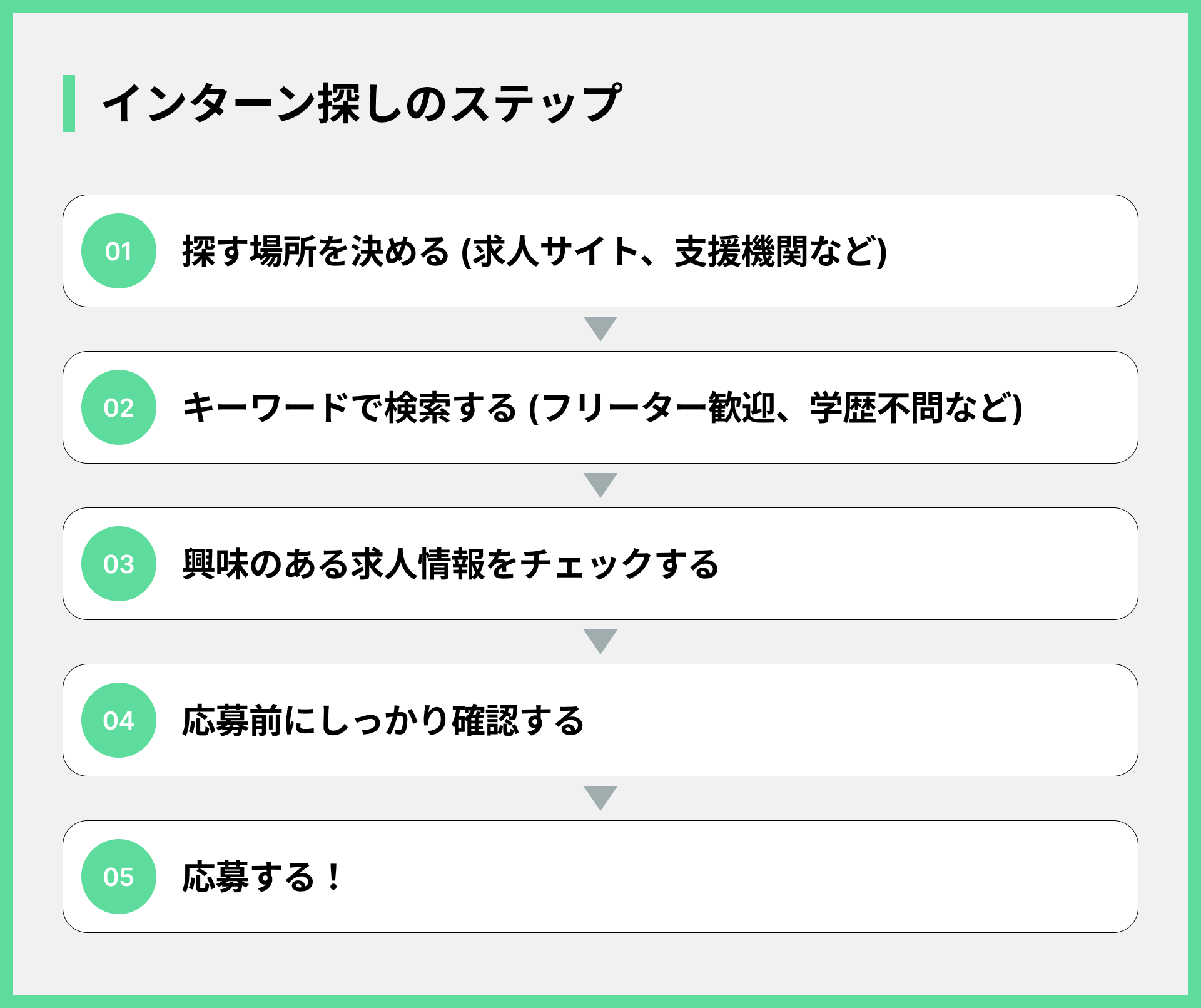 インターン探しのステップ