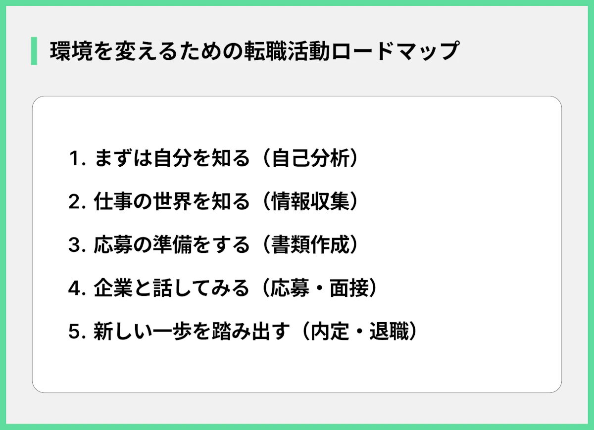 環境を変えるための転職活動ロードマップ