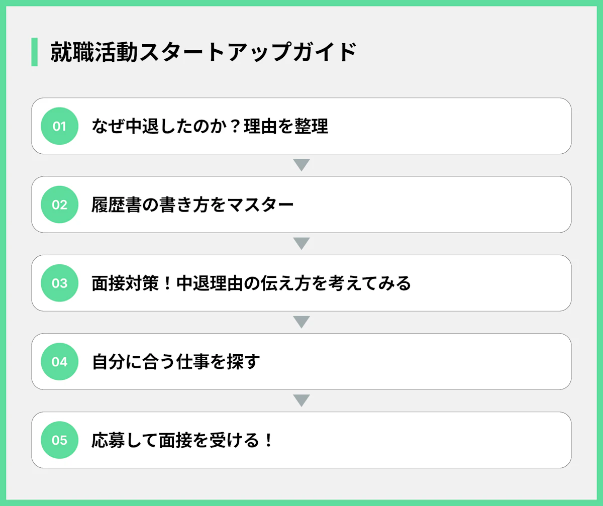 就職活動スタートアップガイド