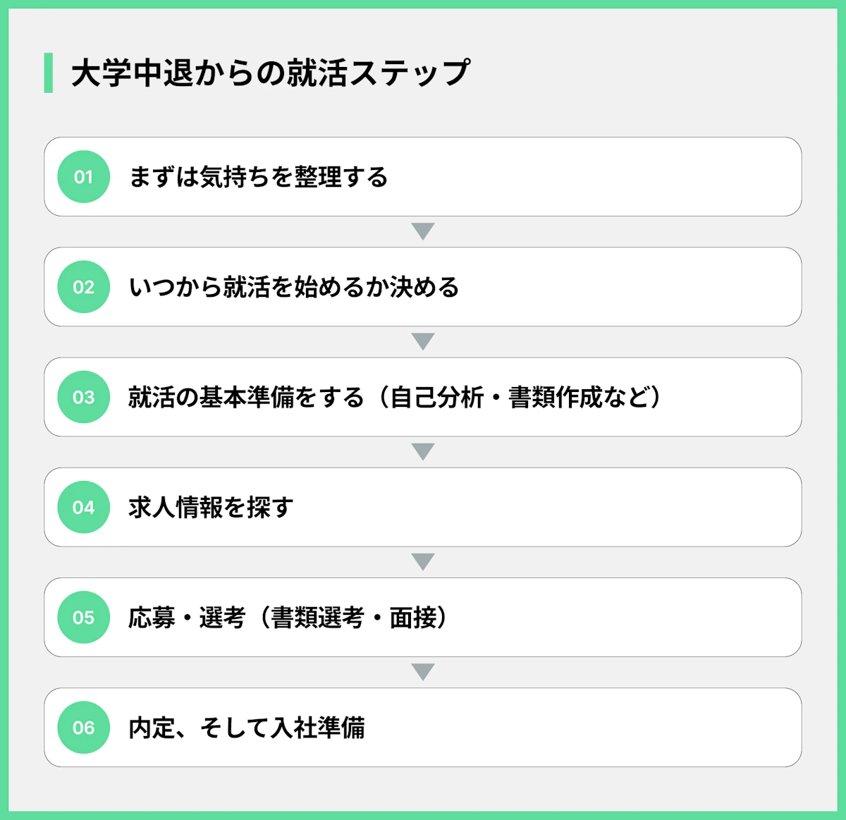 大学中退からの就活ステップ