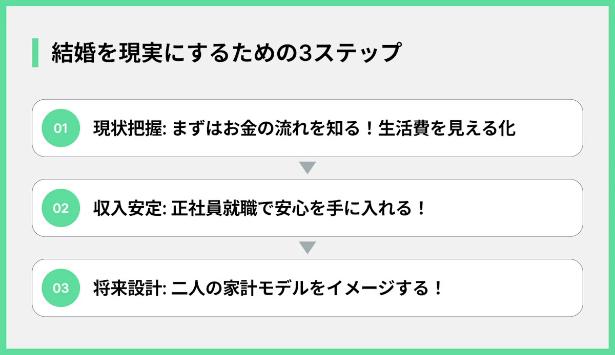 結婚を現実にするための3ステップ