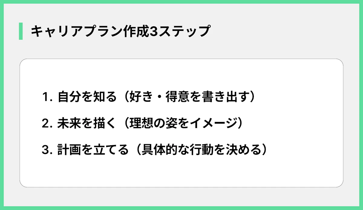 キャリアプラン作成3ステップ