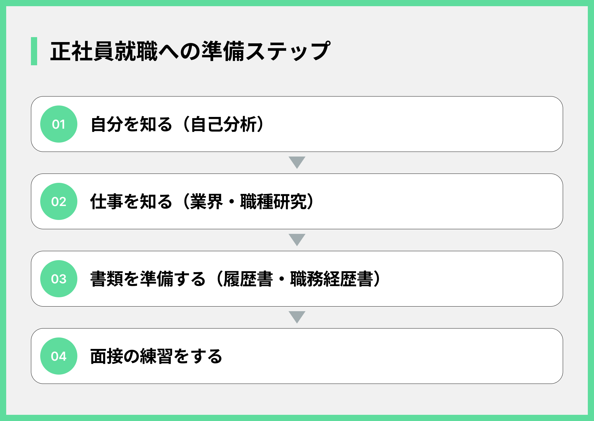 正社員就職への準備ステップ