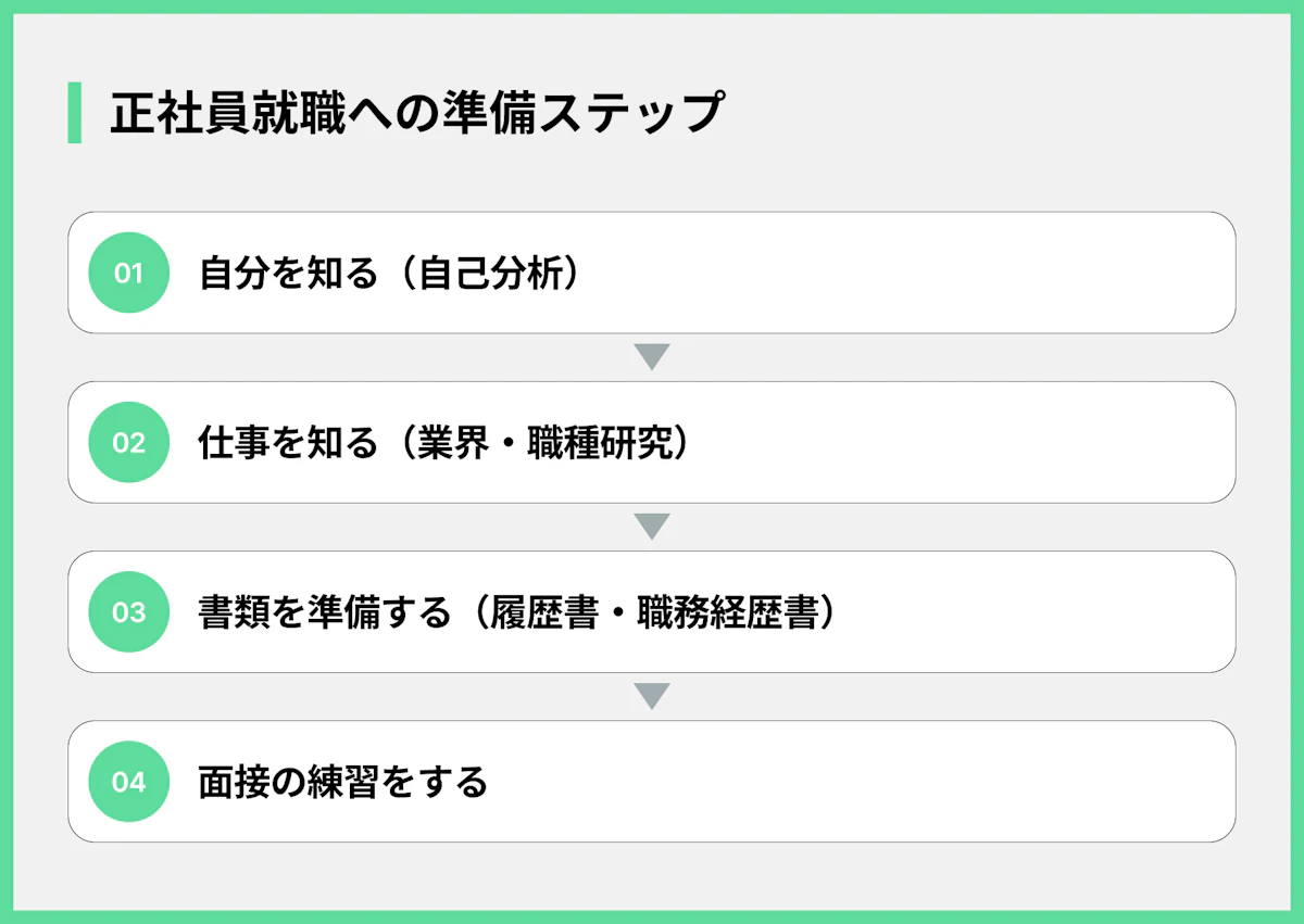 正社員就職への準備ステップ