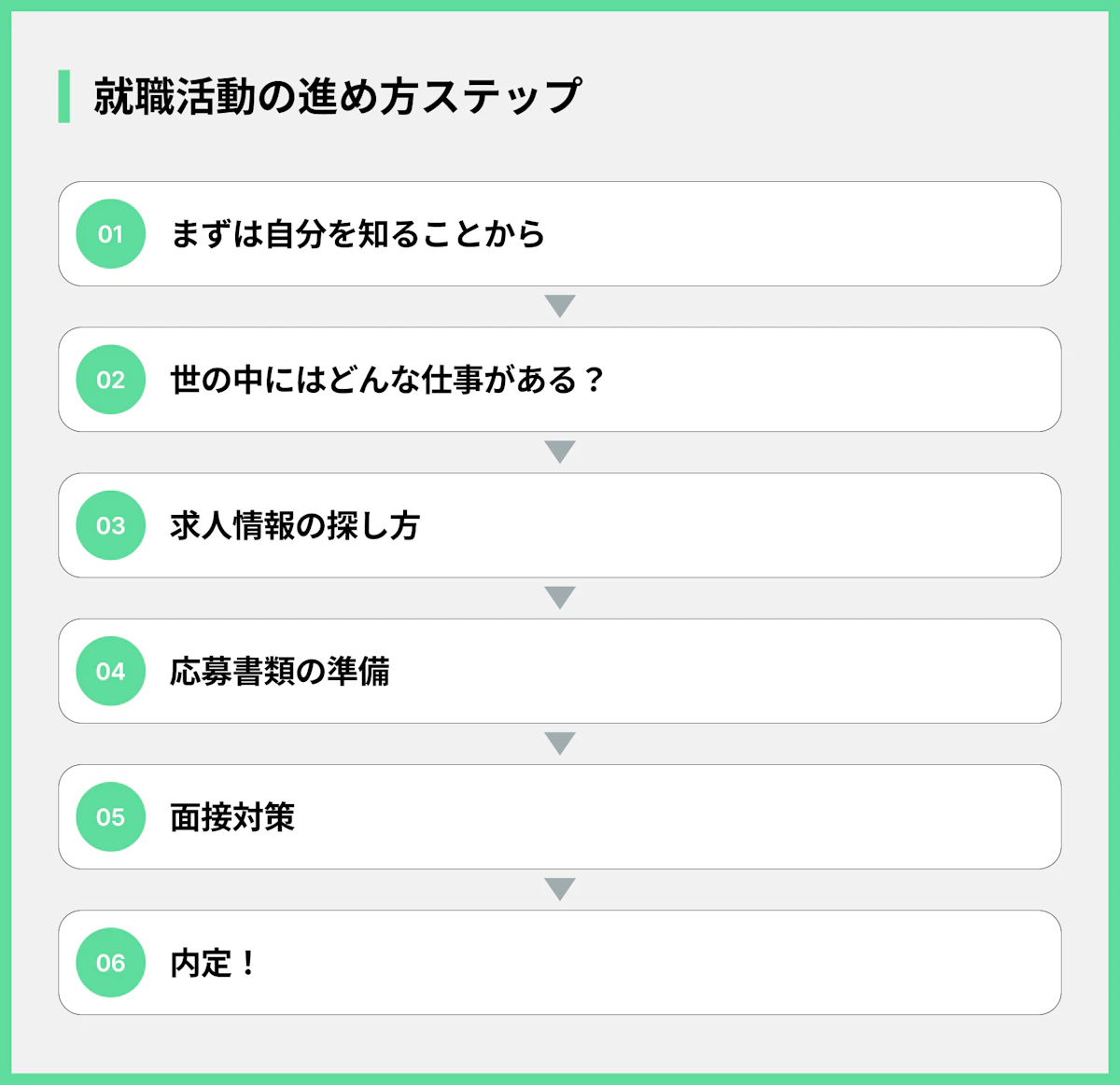 就職活動の進め方ステップ