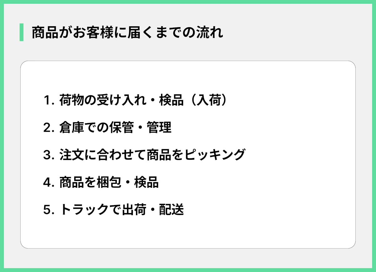 商品がお客様に届くまでの流れ