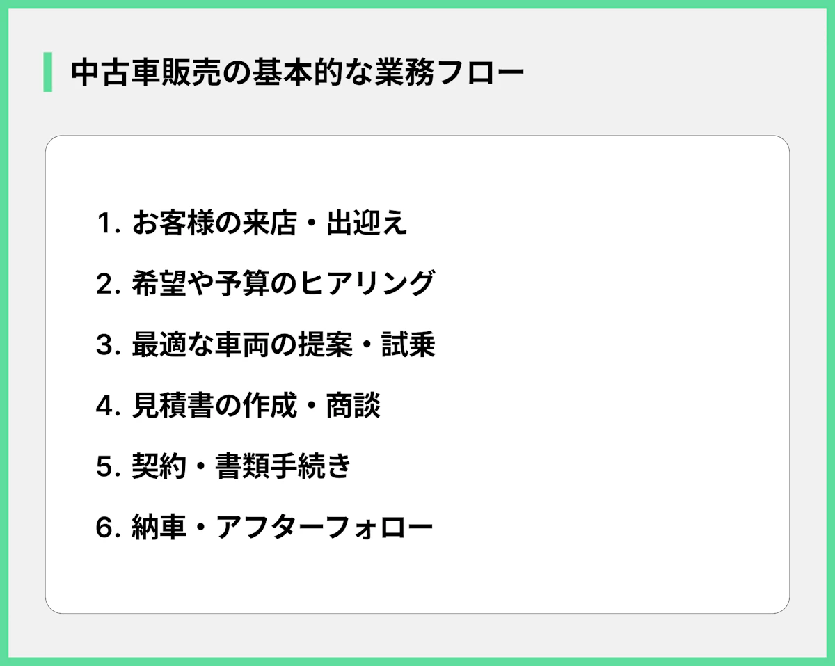 中古車販売の基本的な業務フロー