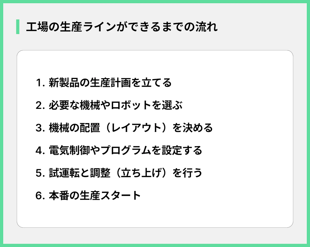 工場の生産ラインができるまでの流れ