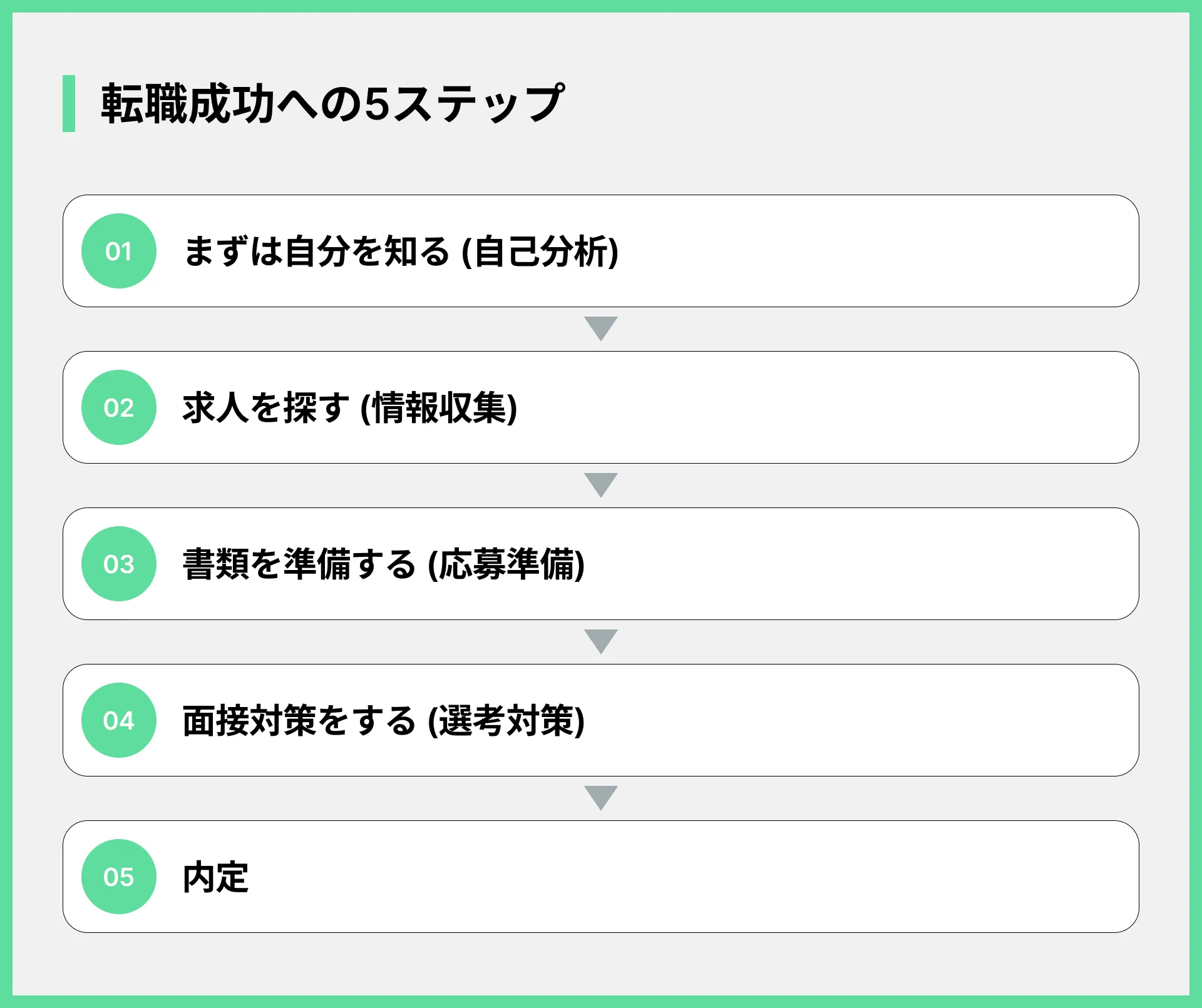 転職成功への5ステップ