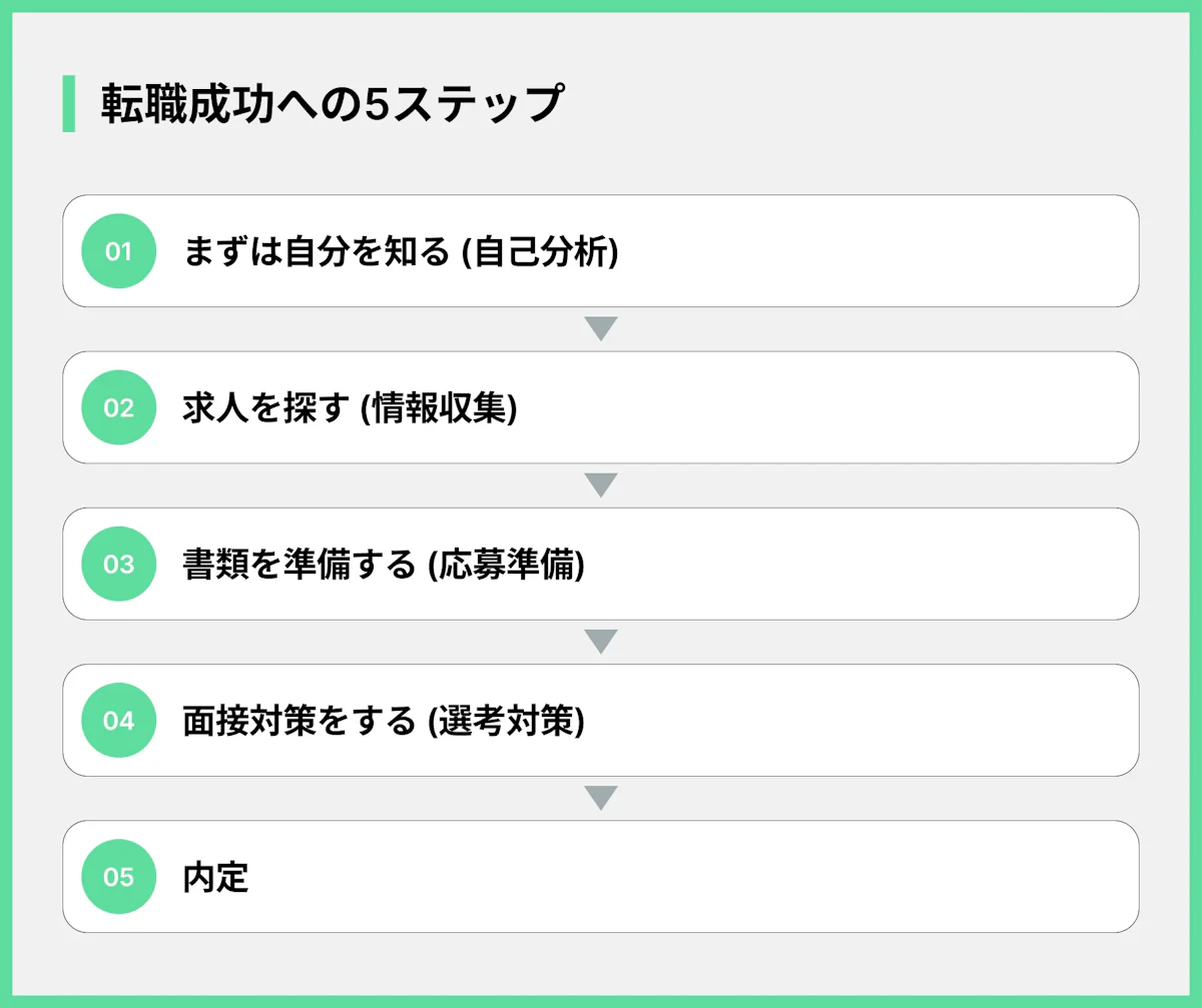転職成功への5ステップ