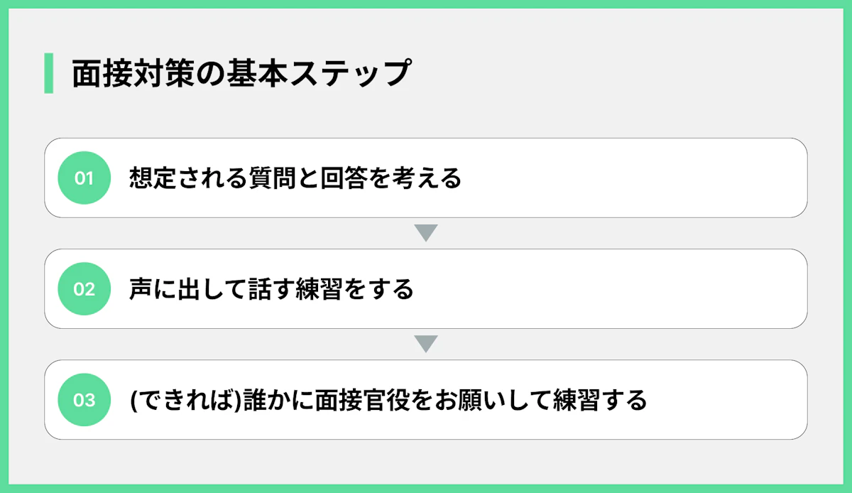 面接対策の基本ステップ