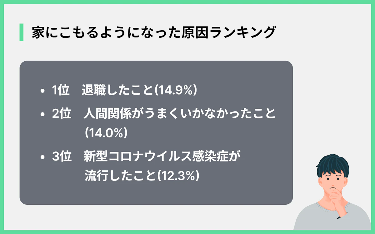 家にこもるようになった原因ランキング