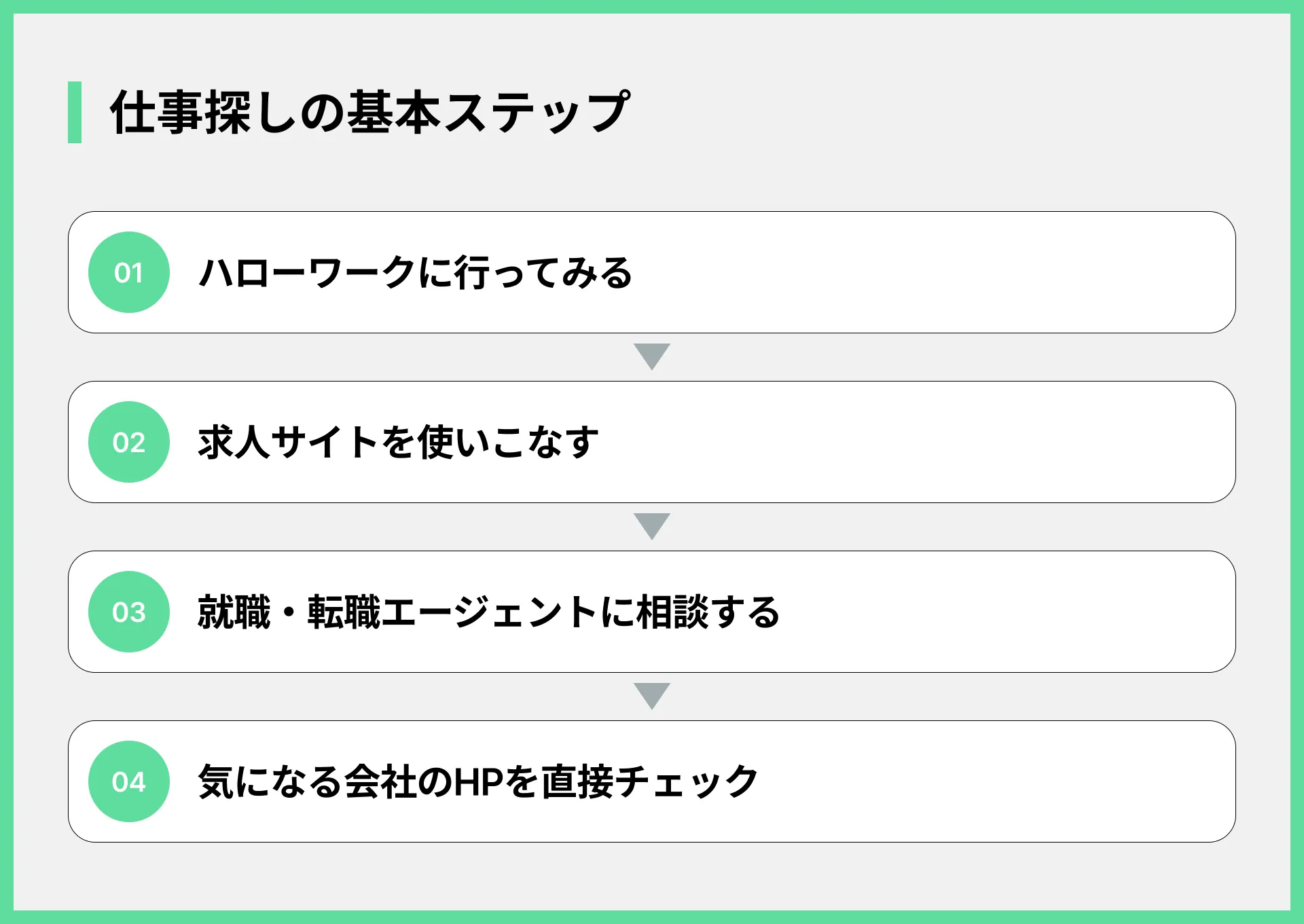 仕事探しの基本ステップ