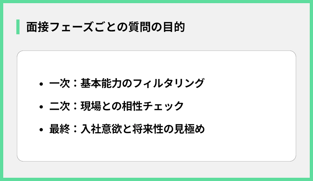面接フェーズごとの質問の目的