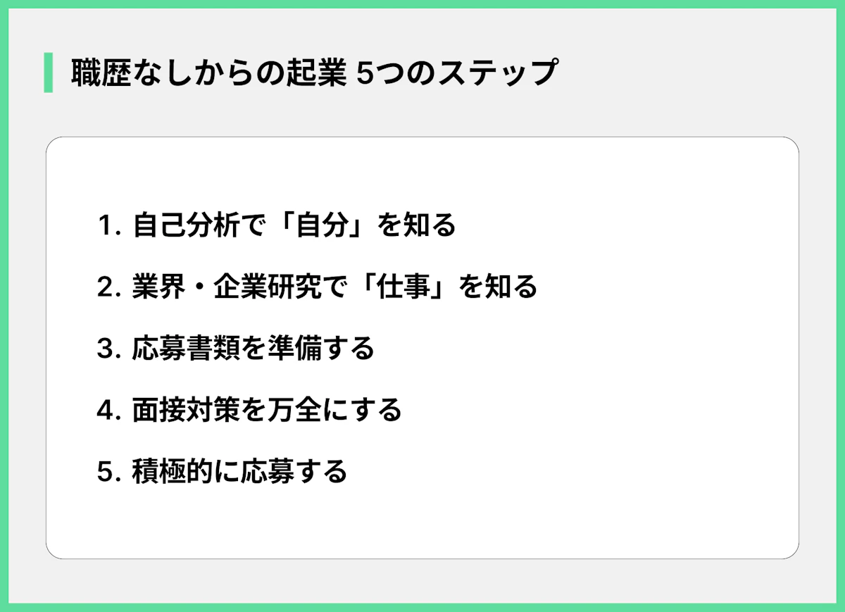 就職活動を成功させる5ステップ