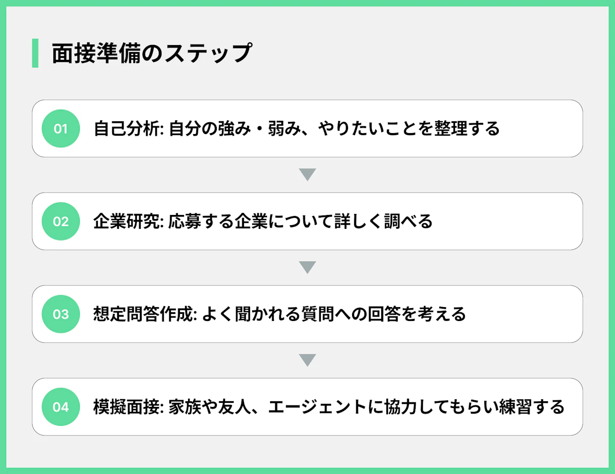 面接準備のステップ