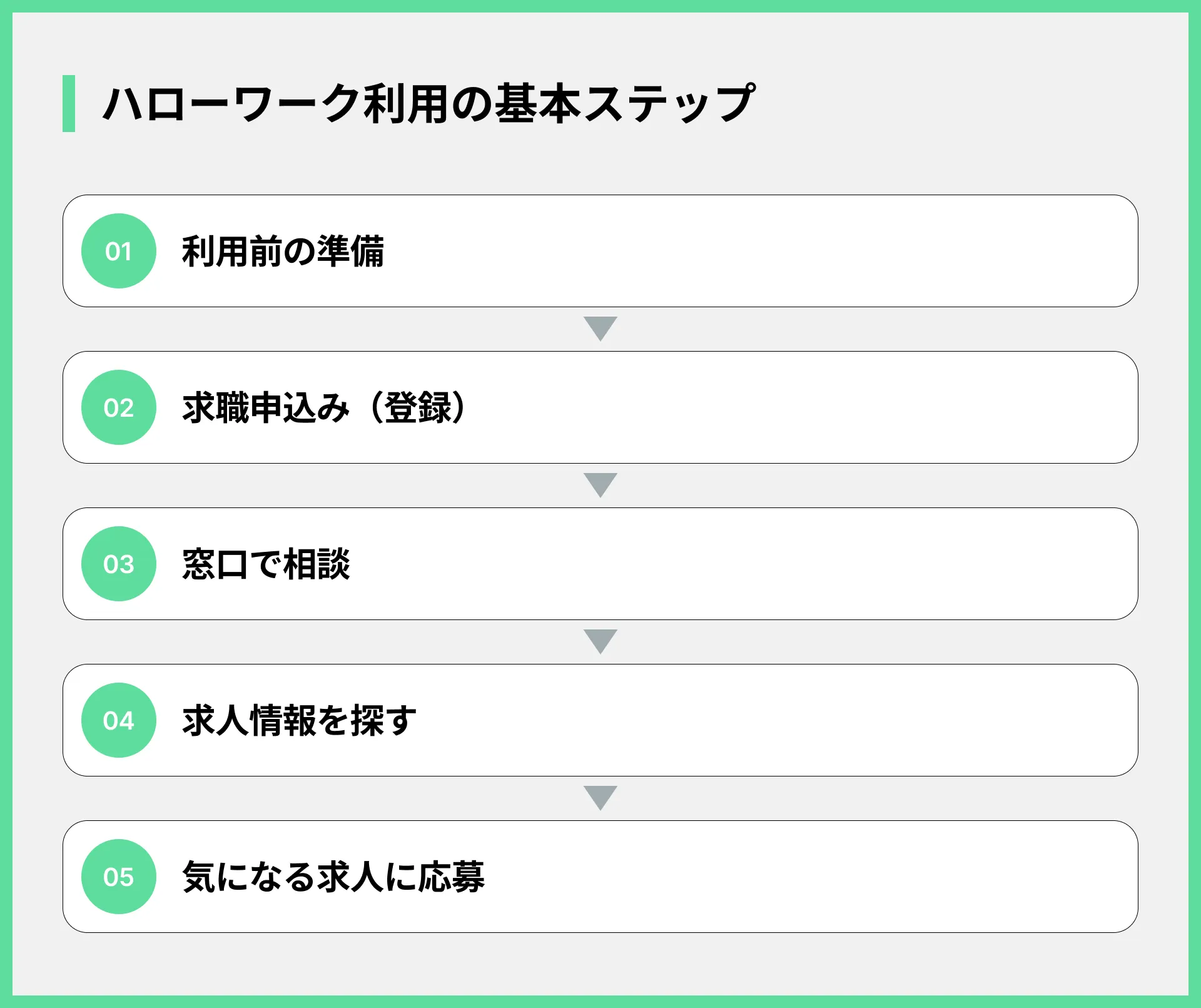 ハローワーク利用の基本ステップ