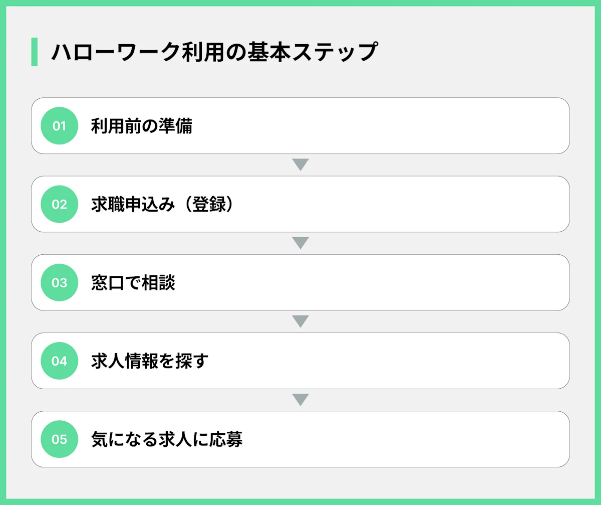 ハローワーク利用の基本ステップ