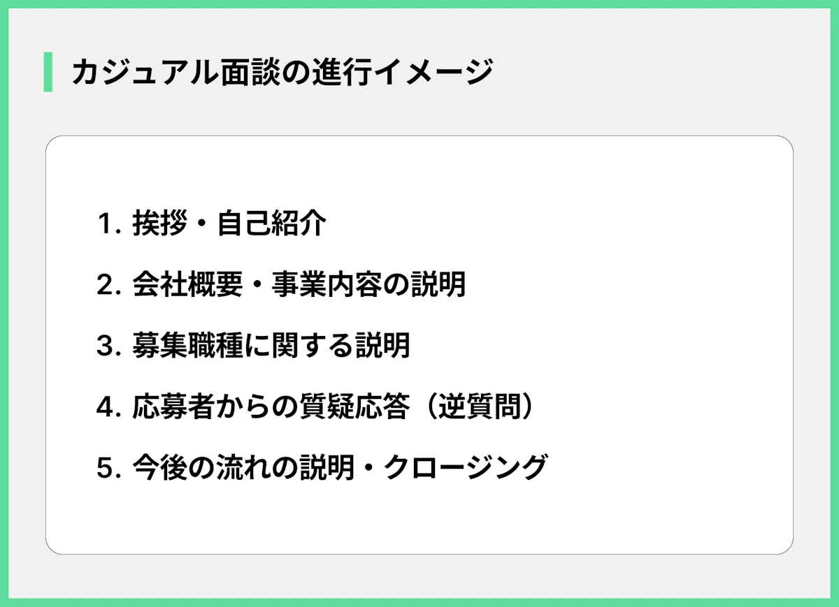 カジュアル面談の進行イメージ
