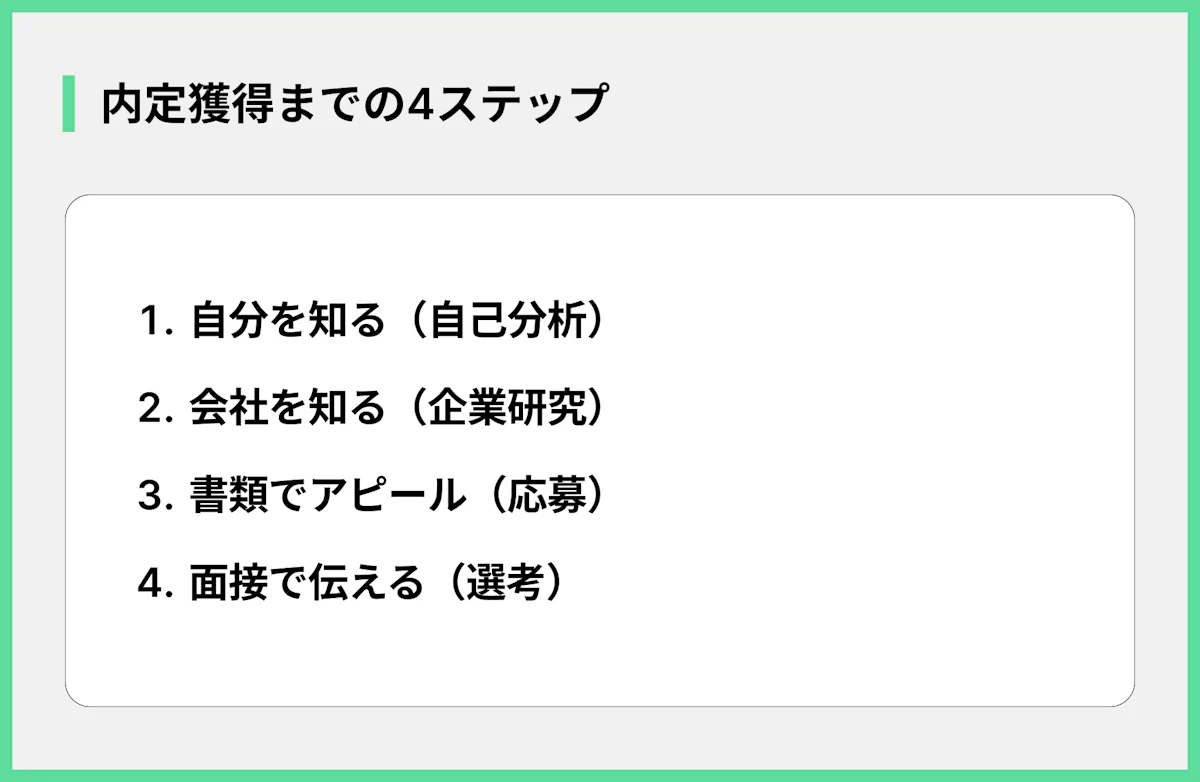 内定獲得までの4ステップ