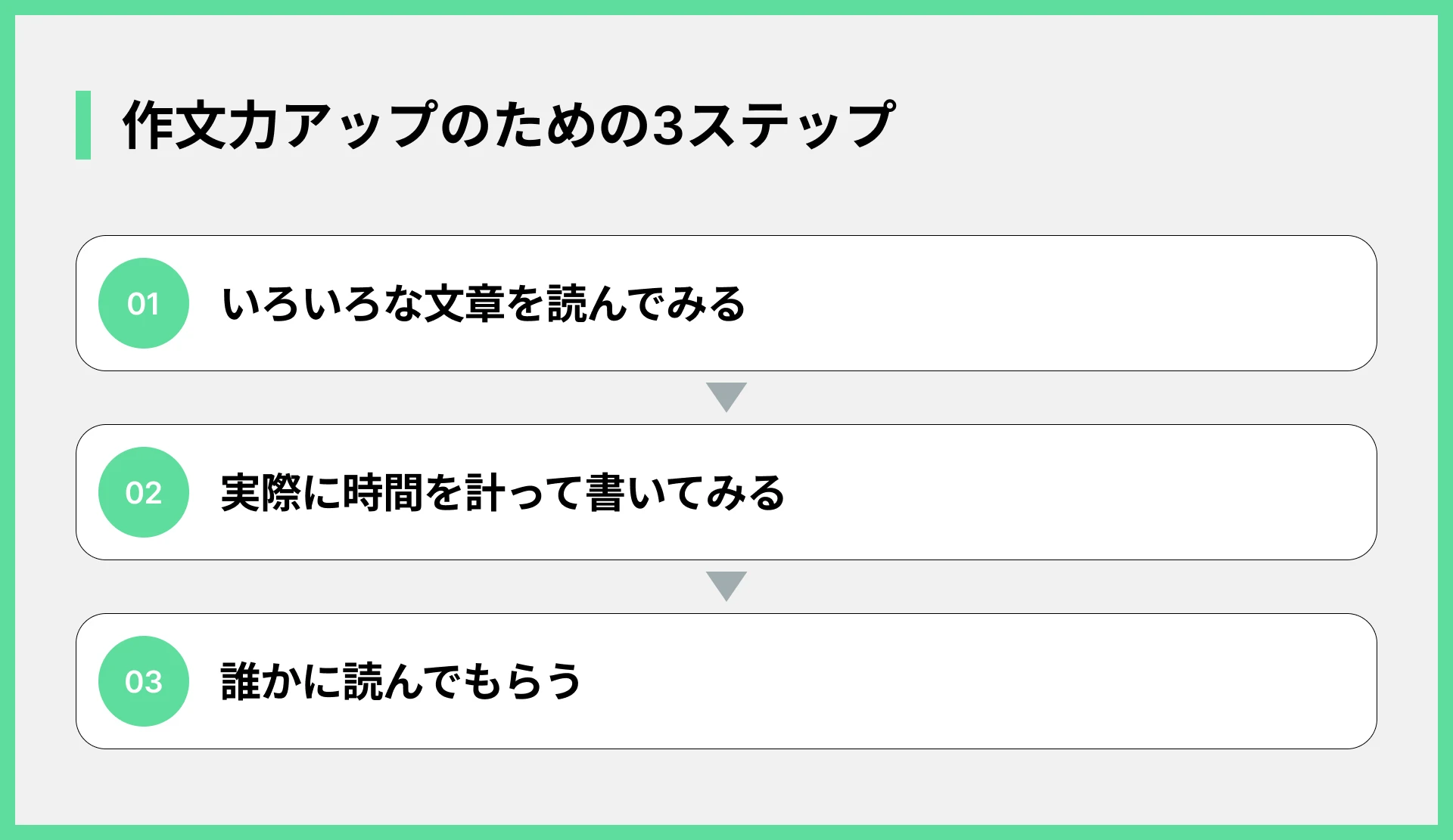 作文力アップのための3ステップ